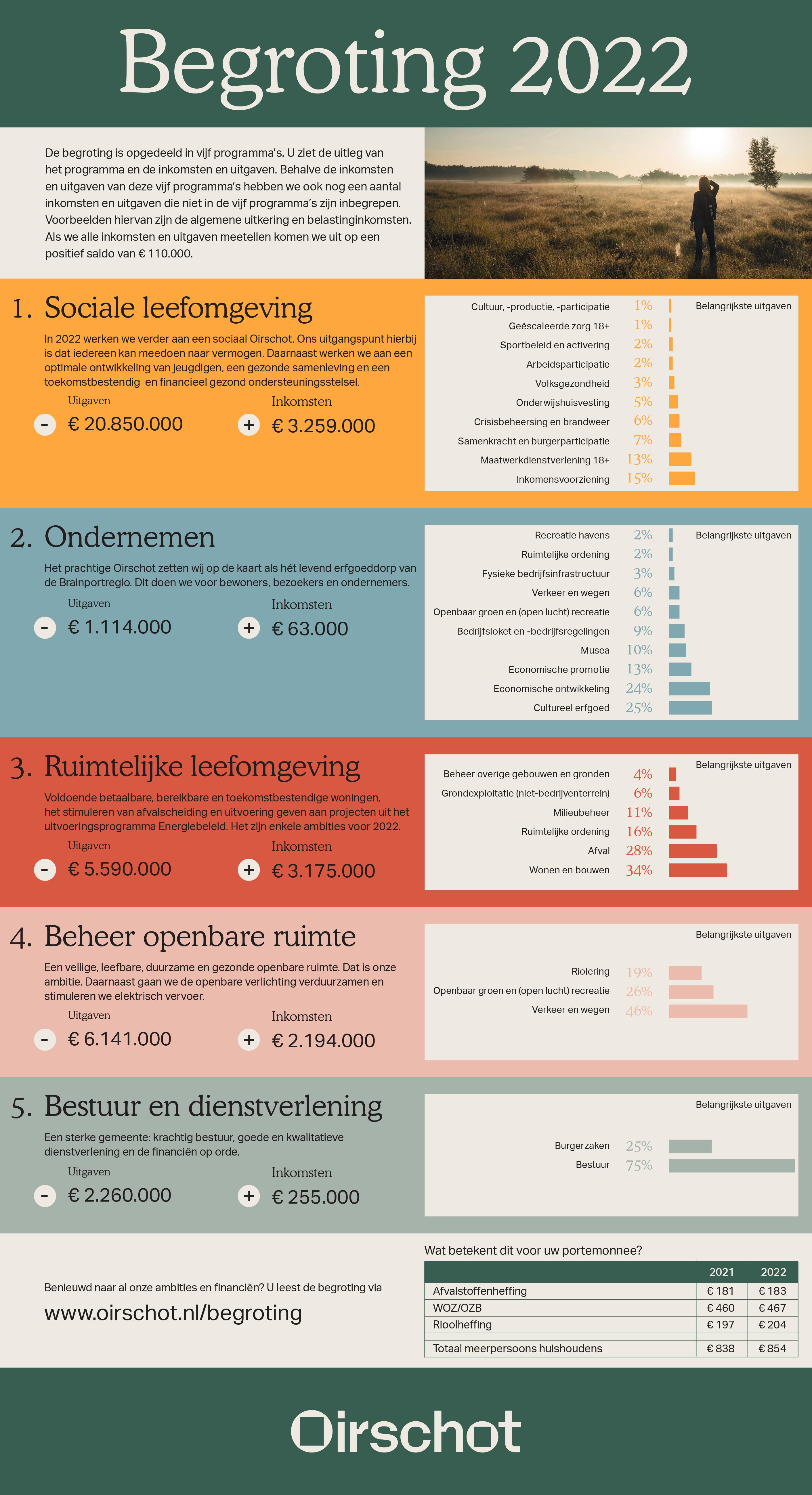 Begroting in één oogopslag